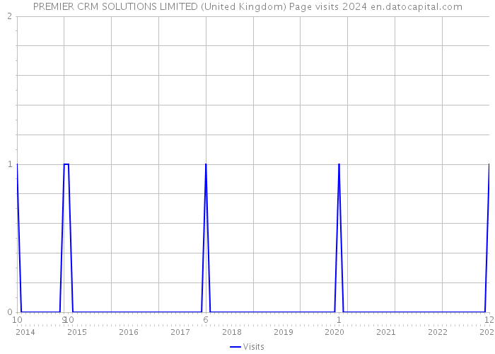 PREMIER CRM SOLUTIONS LIMITED (United Kingdom) Page visits 2024 