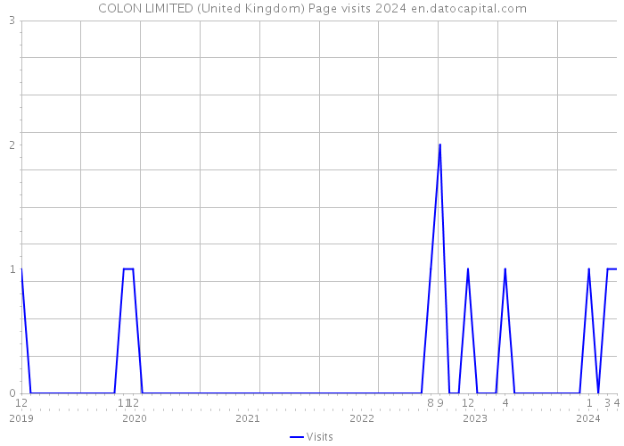 COLON LIMITED (United Kingdom) Page visits 2024 