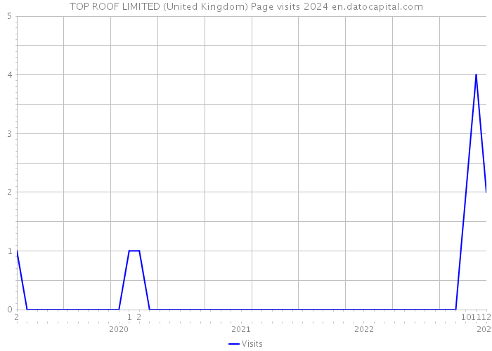 TOP ROOF LIMITED (United Kingdom) Page visits 2024 