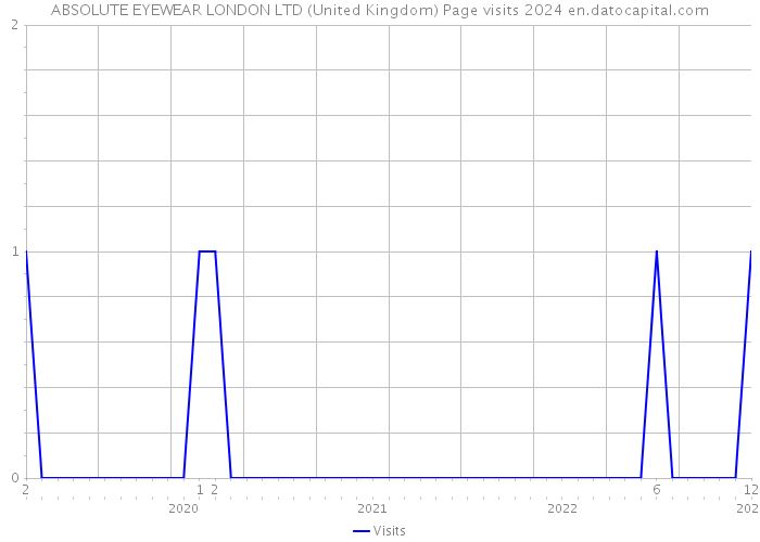 ABSOLUTE EYEWEAR LONDON LTD (United Kingdom) Page visits 2024 