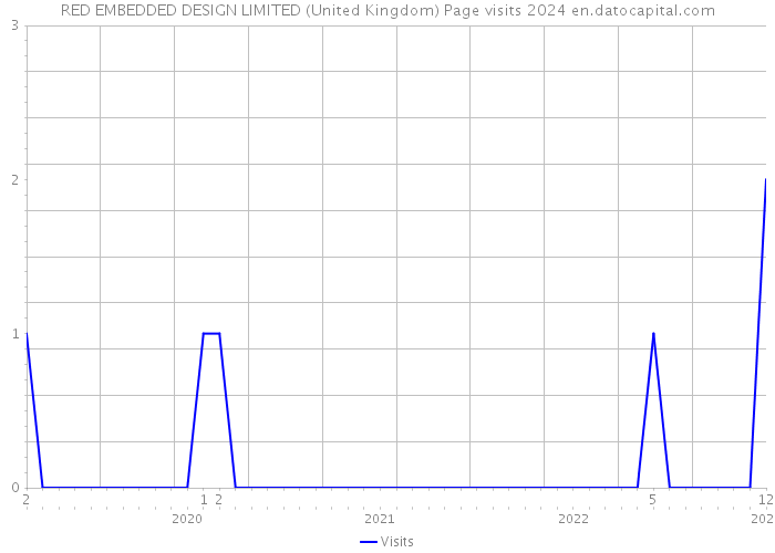 RED EMBEDDED DESIGN LIMITED (United Kingdom) Page visits 2024 