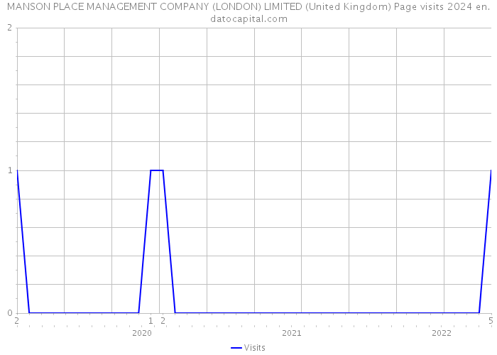MANSON PLACE MANAGEMENT COMPANY (LONDON) LIMITED (United Kingdom) Page visits 2024 