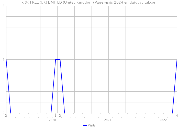 RISK FREE (UK) LIMITED (United Kingdom) Page visits 2024 