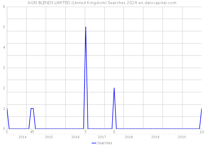 AGRI BLENDS LIMITED (United Kingdom) Searches 2024 