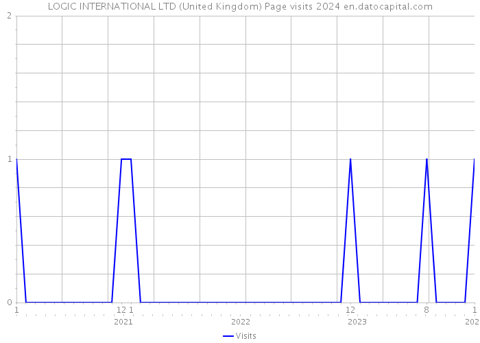 LOGIC INTERNATIONAL LTD (United Kingdom) Page visits 2024 