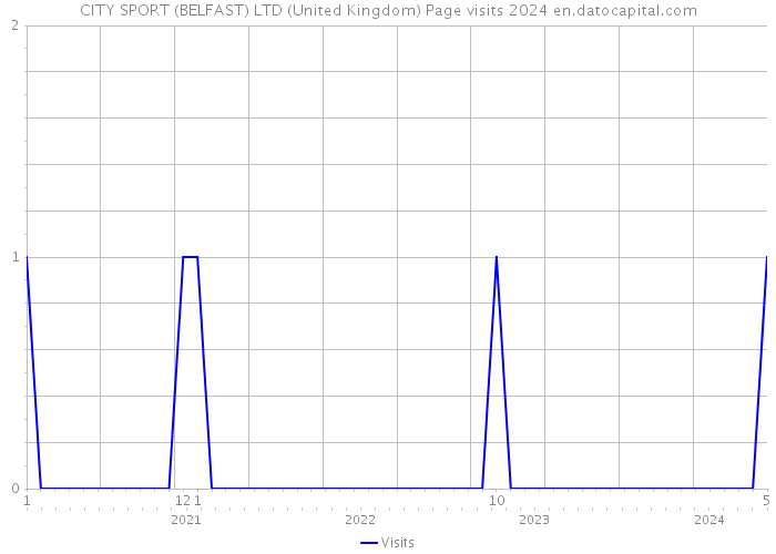CITY SPORT (BELFAST) LTD (United Kingdom) Page visits 2024 