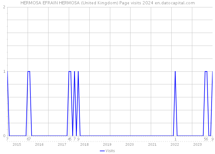 HERMOSA EFRAIN HERMOSA (United Kingdom) Page visits 2024 