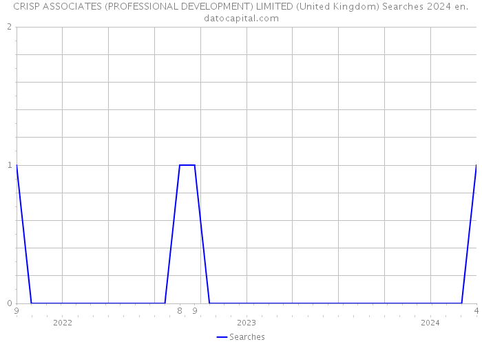 CRISP ASSOCIATES (PROFESSIONAL DEVELOPMENT) LIMITED (United Kingdom) Searches 2024 