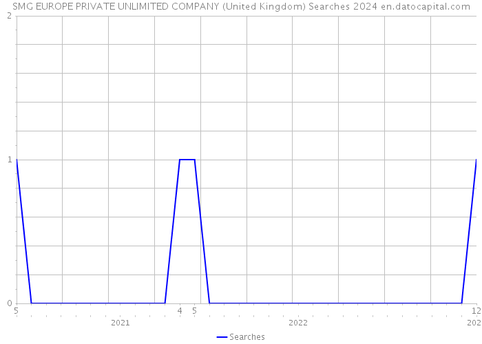 SMG EUROPE PRIVATE UNLIMITED COMPANY (United Kingdom) Searches 2024 