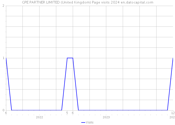 GPE PARTNER LIMITED (United Kingdom) Page visits 2024 