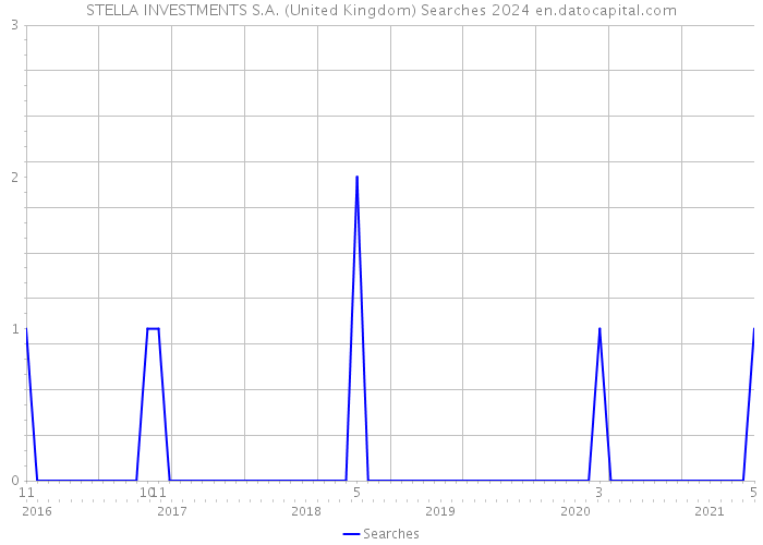 STELLA INVESTMENTS S.A. (United Kingdom) Searches 2024 