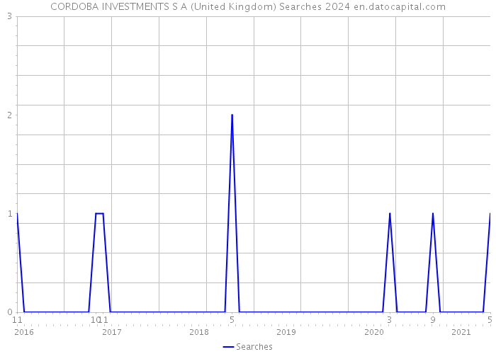 CORDOBA INVESTMENTS S A (United Kingdom) Searches 2024 
