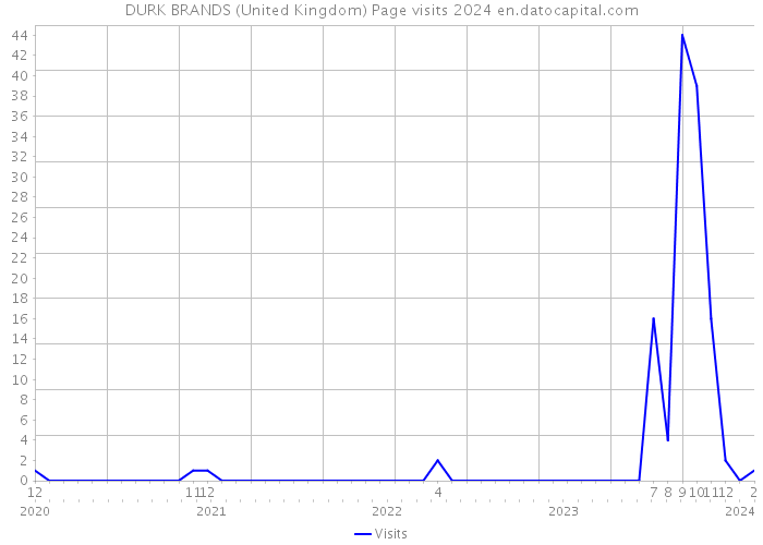 DURK BRANDS (United Kingdom) Page visits 2024 