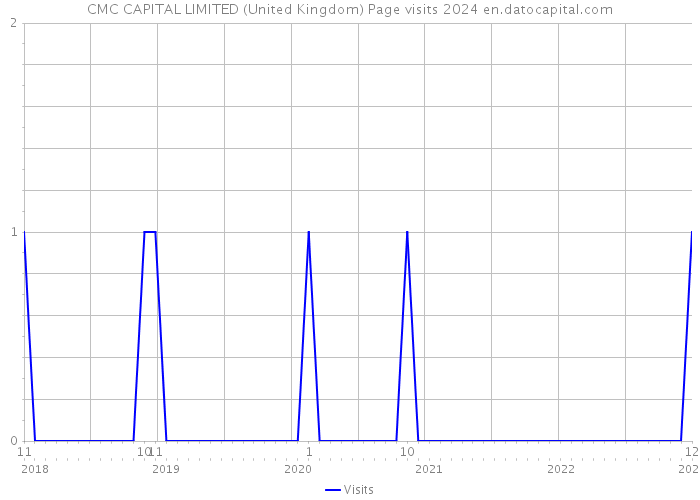 CMC CAPITAL LIMITED (United Kingdom) Page visits 2024 