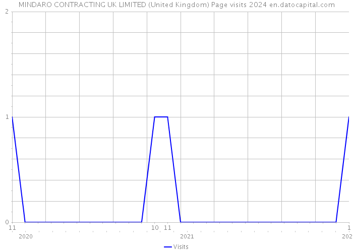 MINDARO CONTRACTING UK LIMITED (United Kingdom) Page visits 2024 