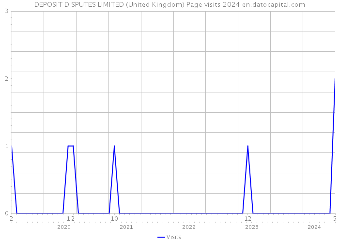 DEPOSIT DISPUTES LIMITED (United Kingdom) Page visits 2024 