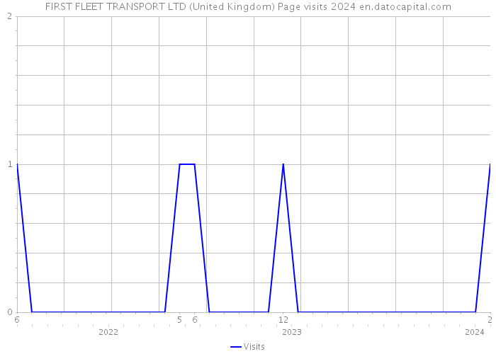 FIRST FLEET TRANSPORT LTD (United Kingdom) Page visits 2024 
