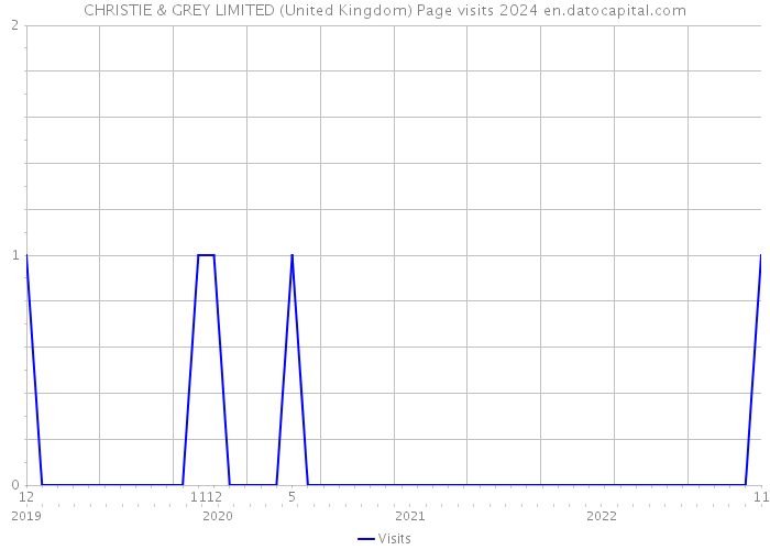 CHRISTIE & GREY LIMITED (United Kingdom) Page visits 2024 