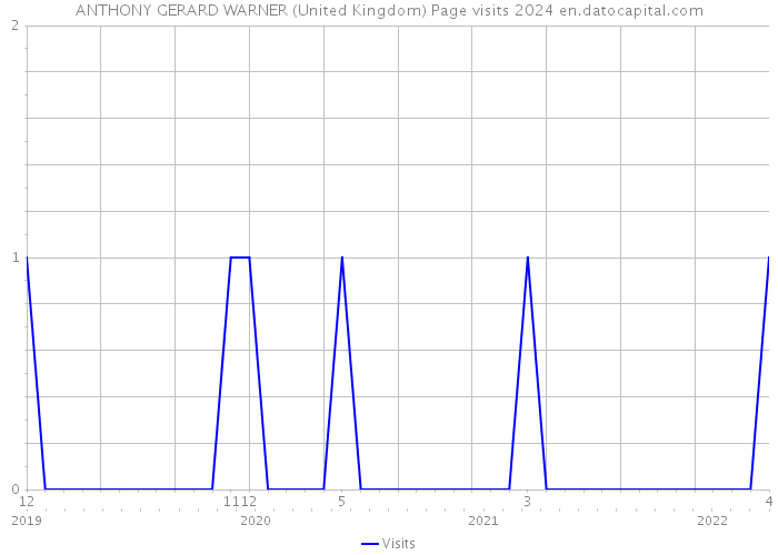 ANTHONY GERARD WARNER (United Kingdom) Page visits 2024 