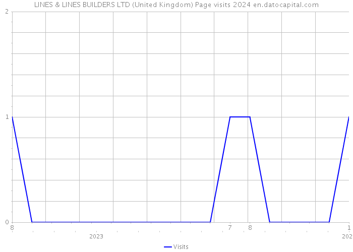 LINES & LINES BUILDERS LTD (United Kingdom) Page visits 2024 