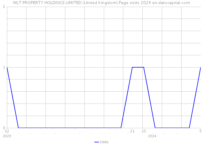 MLT PROPERTY HOLDINGS LIMITED (United Kingdom) Page visits 2024 