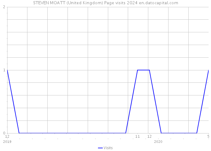 STEVEN MOATT (United Kingdom) Page visits 2024 