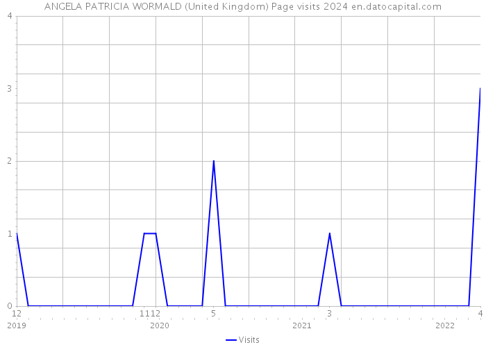 ANGELA PATRICIA WORMALD (United Kingdom) Page visits 2024 