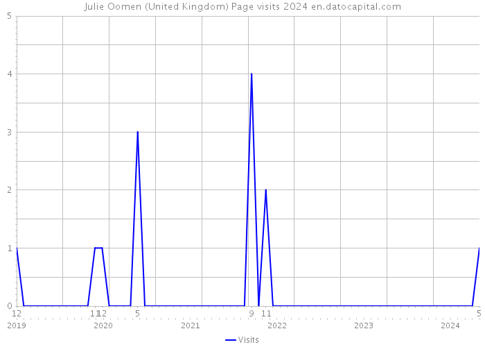 Julie Oomen (United Kingdom) Page visits 2024 