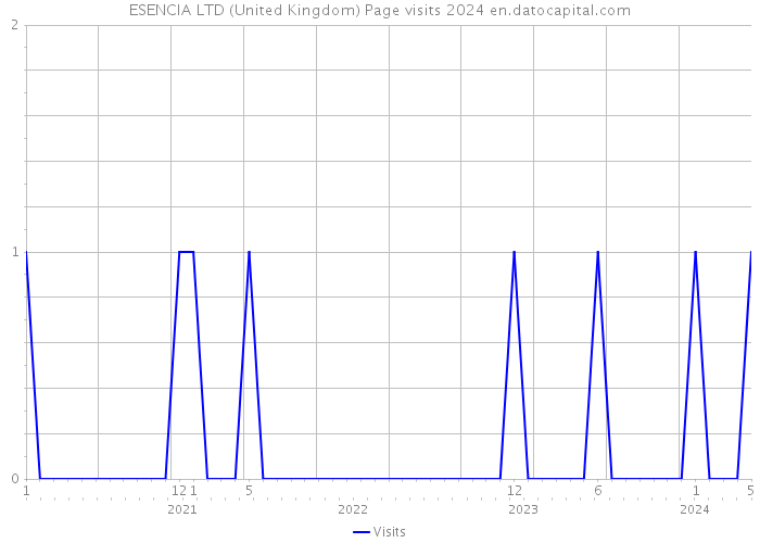 ESENCIA LTD (United Kingdom) Page visits 2024 