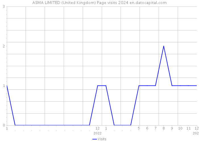 ASMA LIMITED (United Kingdom) Page visits 2024 