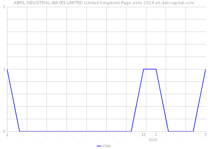 ABRIL INDUSTRIAL WAXES LIMITED (United Kingdom) Page visits 2024 