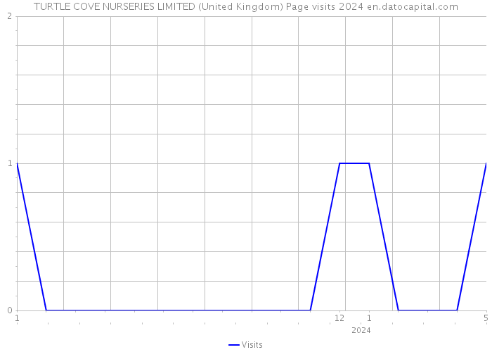 TURTLE COVE NURSERIES LIMITED (United Kingdom) Page visits 2024 