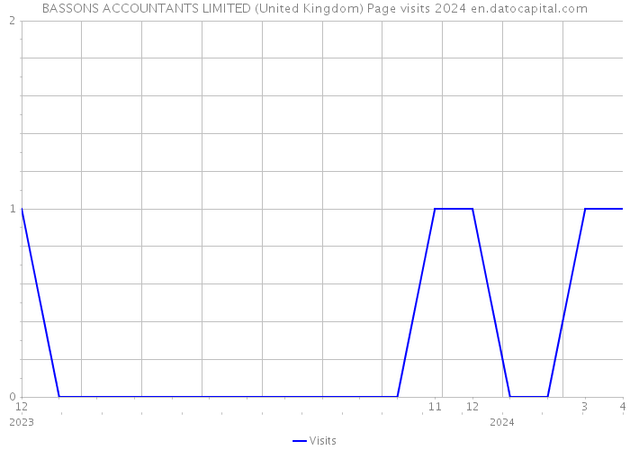 BASSONS ACCOUNTANTS LIMITED (United Kingdom) Page visits 2024 