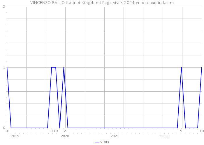 VINCENZO RALLO (United Kingdom) Page visits 2024 