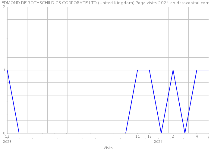 EDMOND DE ROTHSCHILD GB CORPORATE LTD (United Kingdom) Page visits 2024 