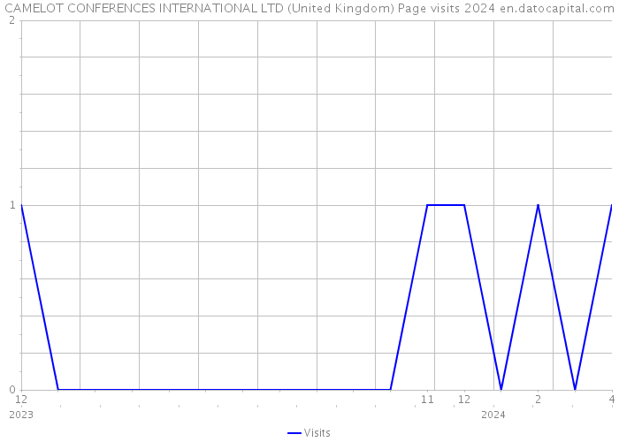 CAMELOT CONFERENCES INTERNATIONAL LTD (United Kingdom) Page visits 2024 