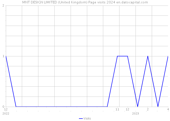 MNT DESIGN LIMITED (United Kingdom) Page visits 2024 