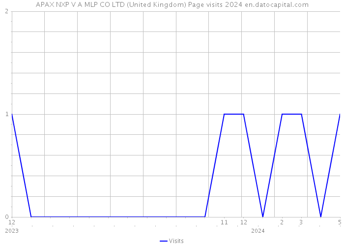 APAX NXP V A MLP CO LTD (United Kingdom) Page visits 2024 