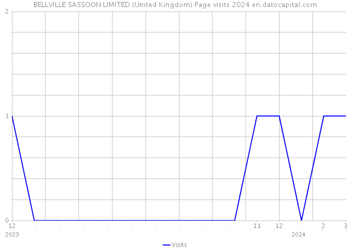 BELLVILLE SASSOON LIMITED (United Kingdom) Page visits 2024 