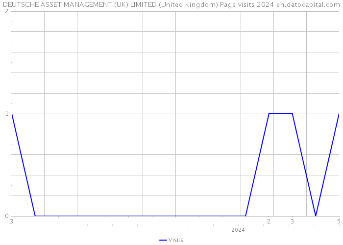 DEUTSCHE ASSET MANAGEMENT (UK) LIMITED (United Kingdom) Page visits 2024 