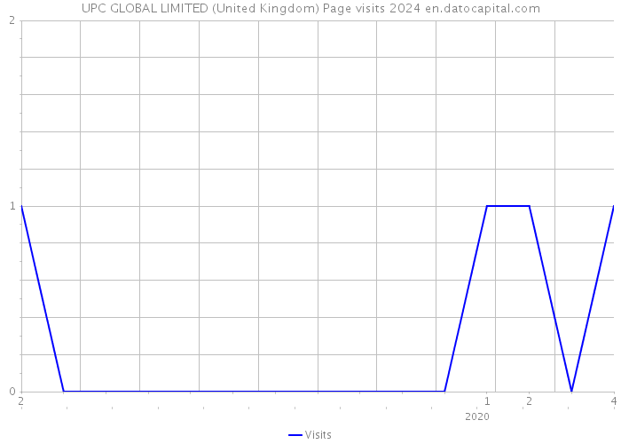 UPC GLOBAL LIMITED (United Kingdom) Page visits 2024 