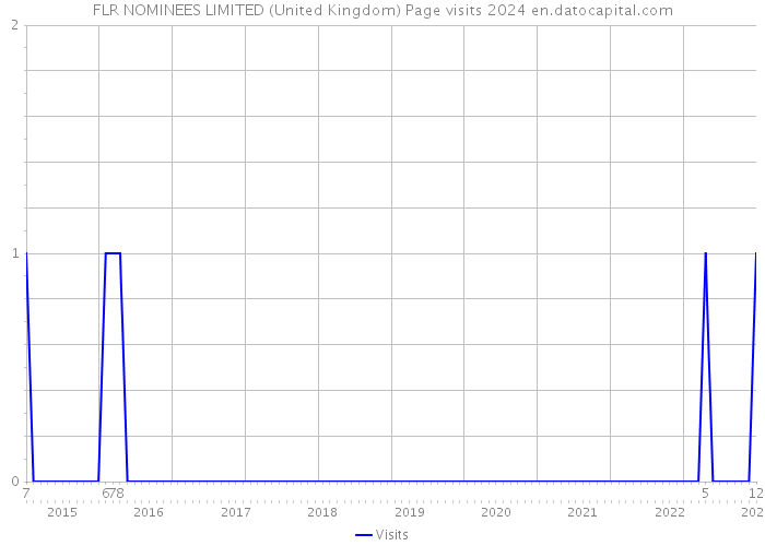 FLR NOMINEES LIMITED (United Kingdom) Page visits 2024 