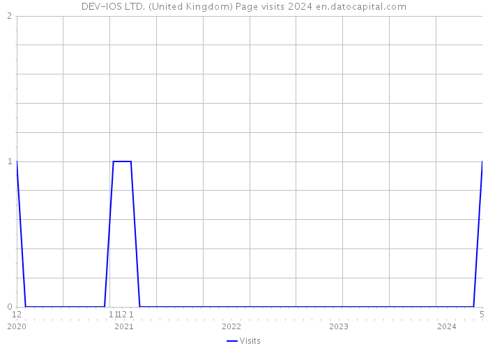 DEV-IOS LTD. (United Kingdom) Page visits 2024 