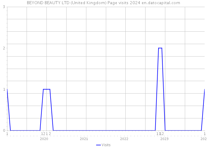 BEYOND BEAUTY LTD (United Kingdom) Page visits 2024 