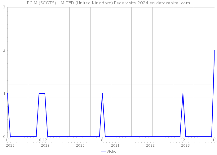 PGIM (SCOTS) LIMITED (United Kingdom) Page visits 2024 