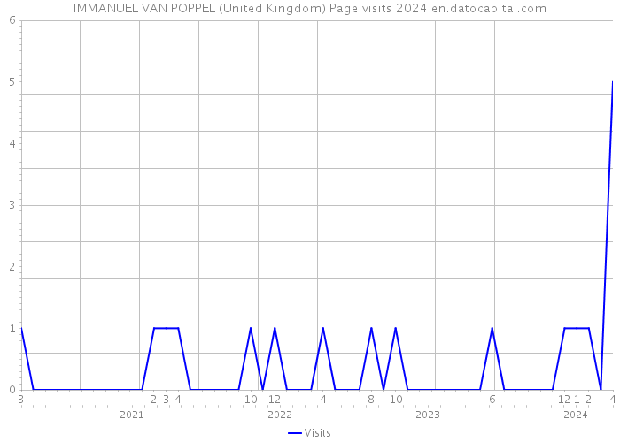 IMMANUEL VAN POPPEL (United Kingdom) Page visits 2024 