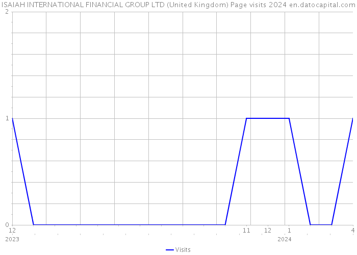 ISAIAH INTERNATIONAL FINANCIAL GROUP LTD (United Kingdom) Page visits 2024 