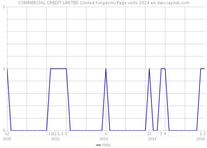 COMMERCIAL CREDIT LIMITED (United Kingdom) Page visits 2024 