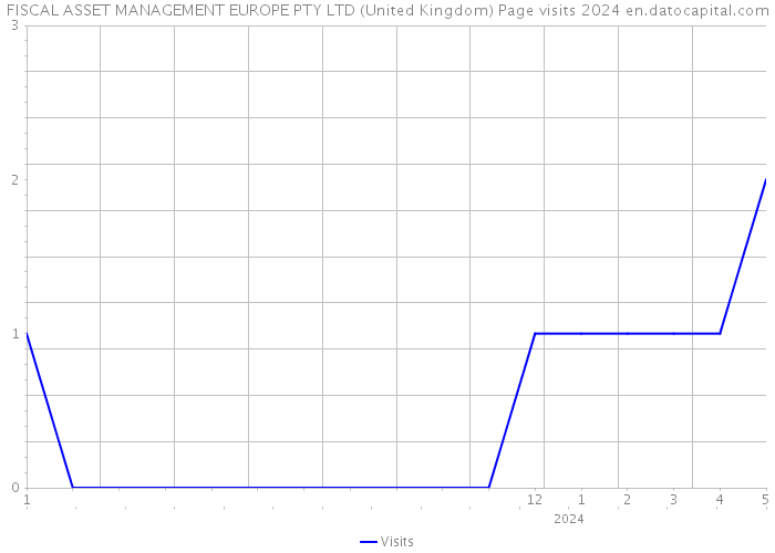 FISCAL ASSET MANAGEMENT EUROPE PTY LTD (United Kingdom) Page visits 2024 