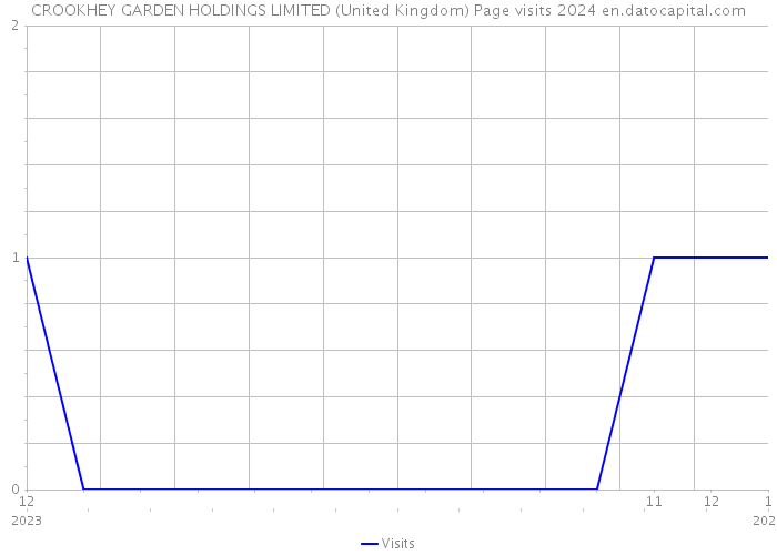 CROOKHEY GARDEN HOLDINGS LIMITED (United Kingdom) Page visits 2024 